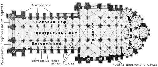 Конструкция готического храма